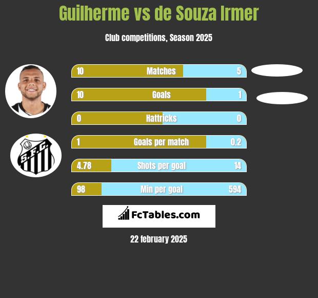 Guilherme vs de Souza Irmer h2h player stats