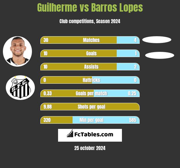 Guilherme vs Barros Lopes h2h player stats