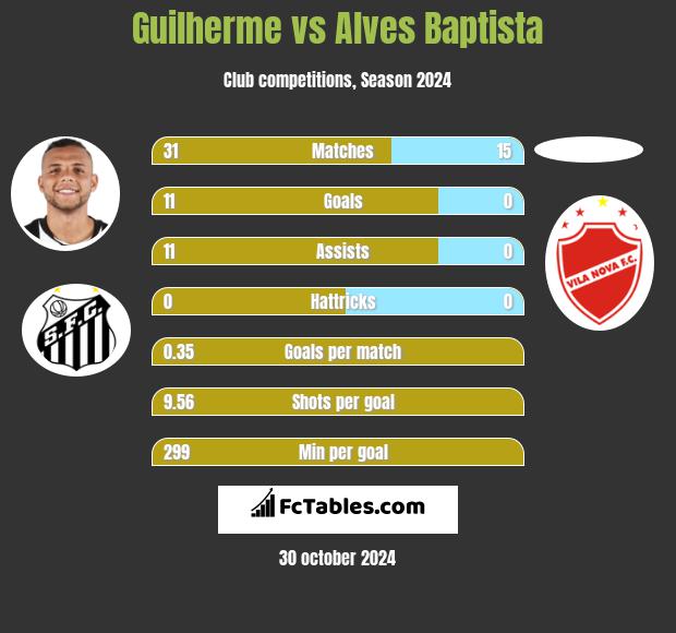 Guilherme vs Alves Baptista h2h player stats