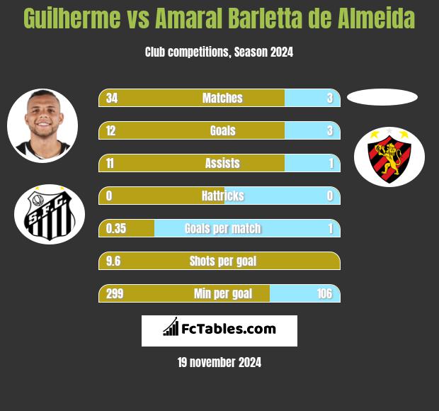 Guilherme vs Amaral Barletta de Almeida h2h player stats