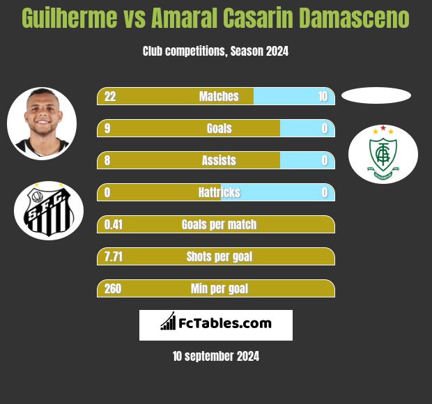 Guilherme vs Amaral Casarin Damasceno h2h player stats