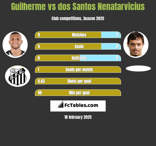 Guilherme vs dos Santos Nenatarvicius h2h player stats