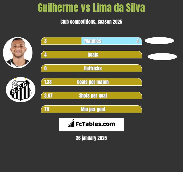 Guilherme vs Lima da Silva h2h player stats