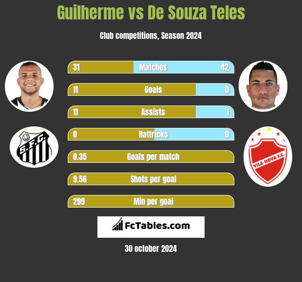 Guilherme vs De Souza Teles h2h player stats