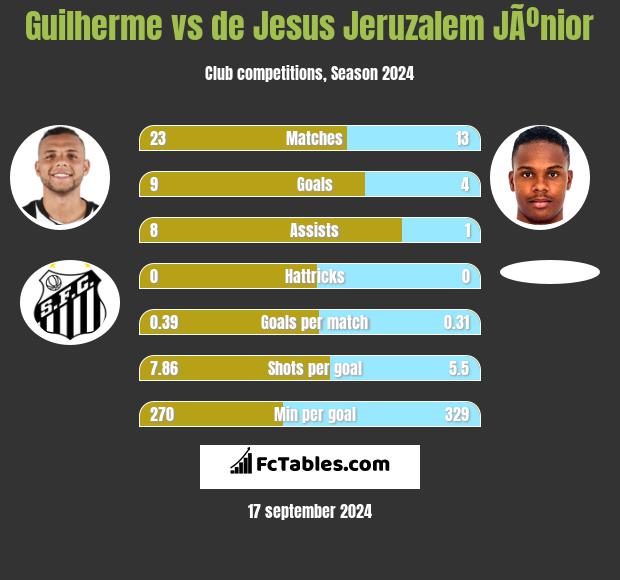 Guilherme vs de Jesus Jeruzalem JÃºnior h2h player stats