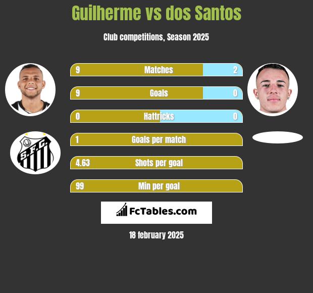 Guilherme vs dos Santos h2h player stats