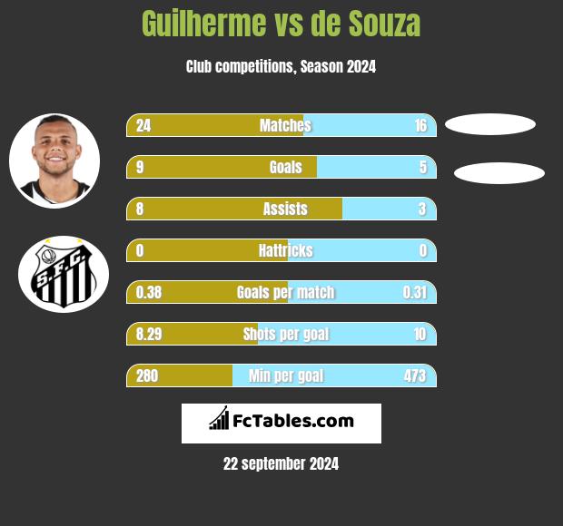 Guilherme vs de Souza h2h player stats