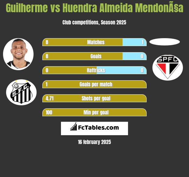 Guilherme vs Huendra Almeida MendonÃ§a h2h player stats