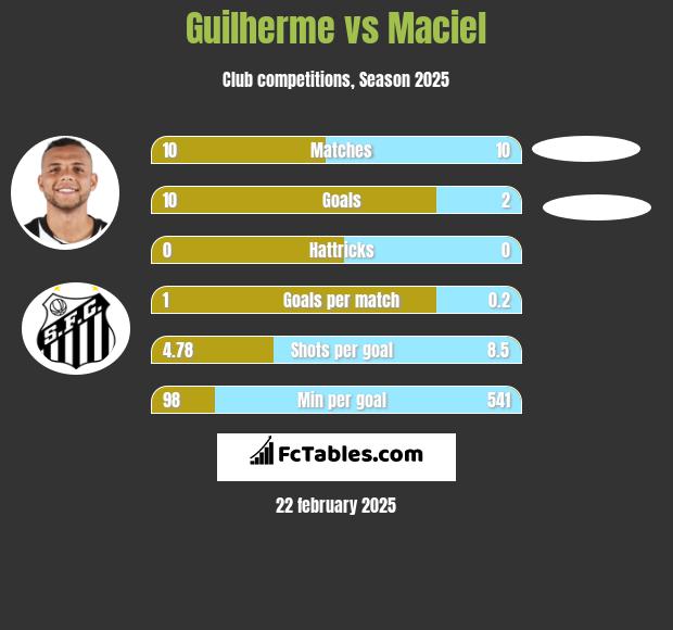 Guilherme vs Maciel h2h player stats