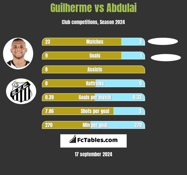 Guilherme vs Abdulai h2h player stats