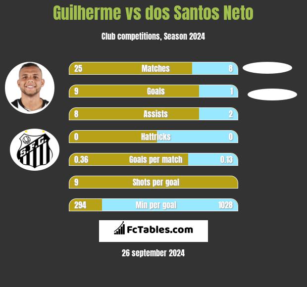 Guilherme vs dos Santos Neto h2h player stats