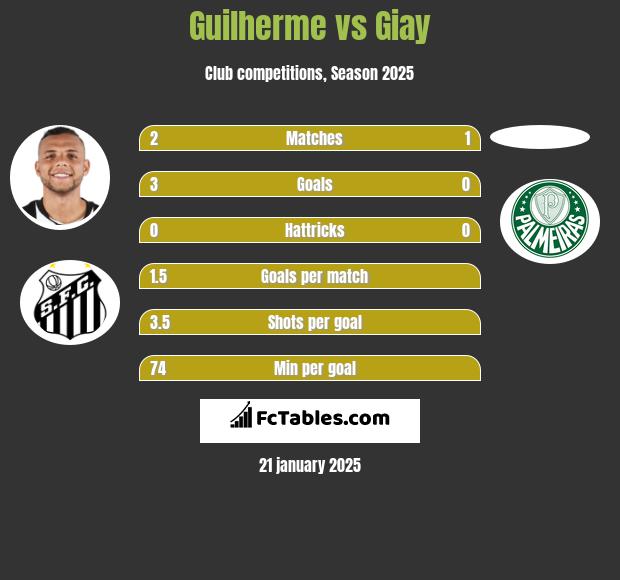 Guilherme vs Giay h2h player stats