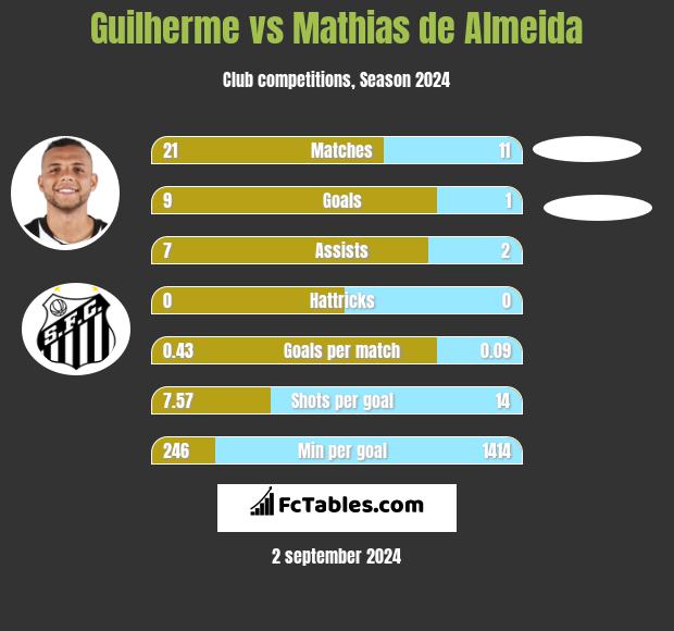 Guilherme vs Mathias de Almeida h2h player stats