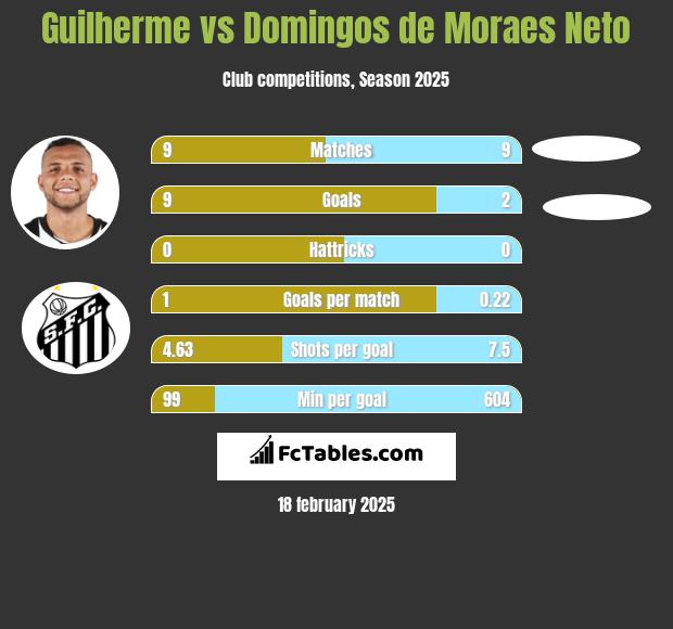 Guilherme vs Domingos de Moraes Neto h2h player stats