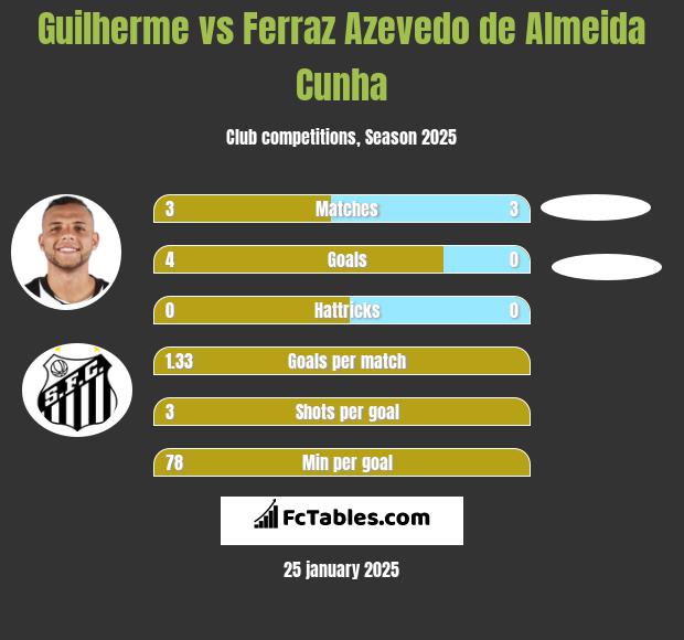 Guilherme vs Ferraz Azevedo de Almeida Cunha h2h player stats