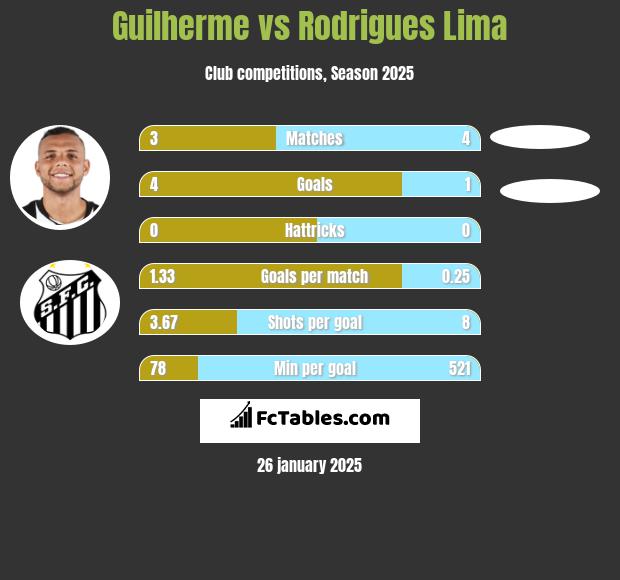 Guilherme vs Rodrigues Lima h2h player stats