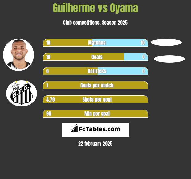 Guilherme vs Oyama h2h player stats