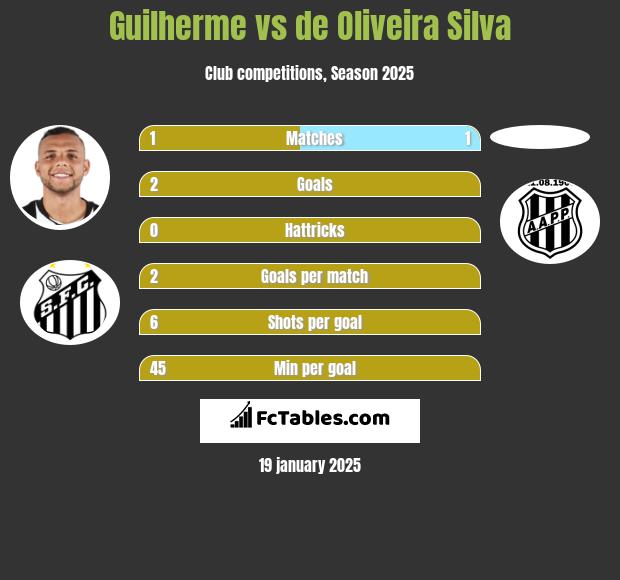 Guilherme vs de Oliveira Silva h2h player stats