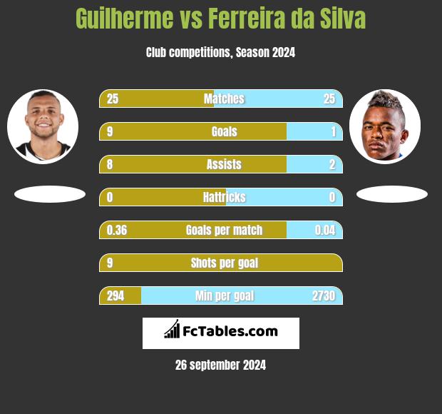 Guilherme vs Ferreira da Silva h2h player stats