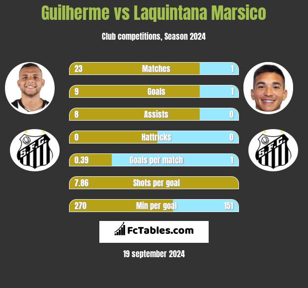 Guilherme vs Laquintana Marsico h2h player stats