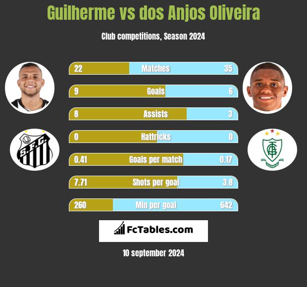 Guilherme vs dos Anjos Oliveira h2h player stats