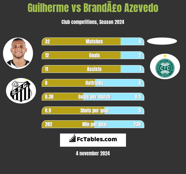 Guilherme vs BrandÃ£o Azevedo h2h player stats