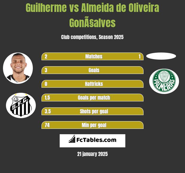 Guilherme vs Almeida de Oliveira GonÃ§alves h2h player stats