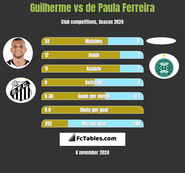 Guilherme vs de Paula Ferreira h2h player stats