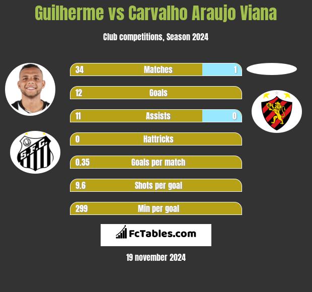 Guilherme vs Carvalho Araujo Viana h2h player stats