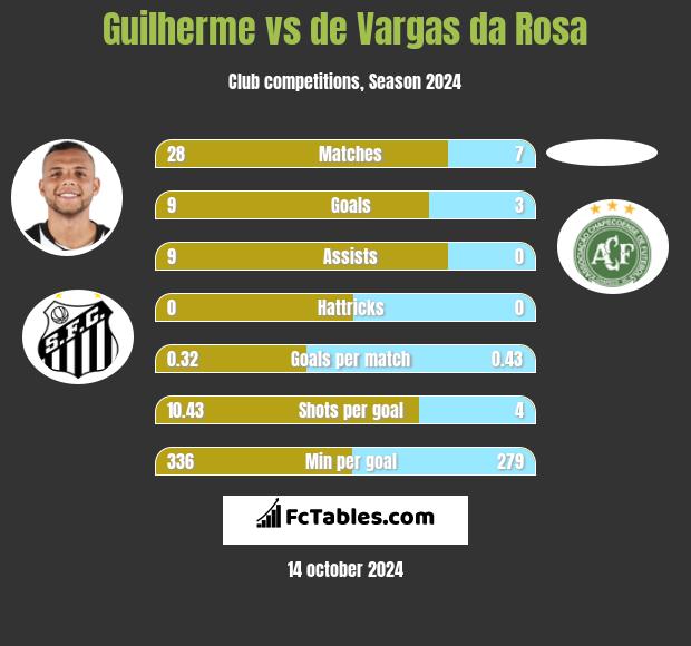 Guilherme vs de Vargas da Rosa h2h player stats