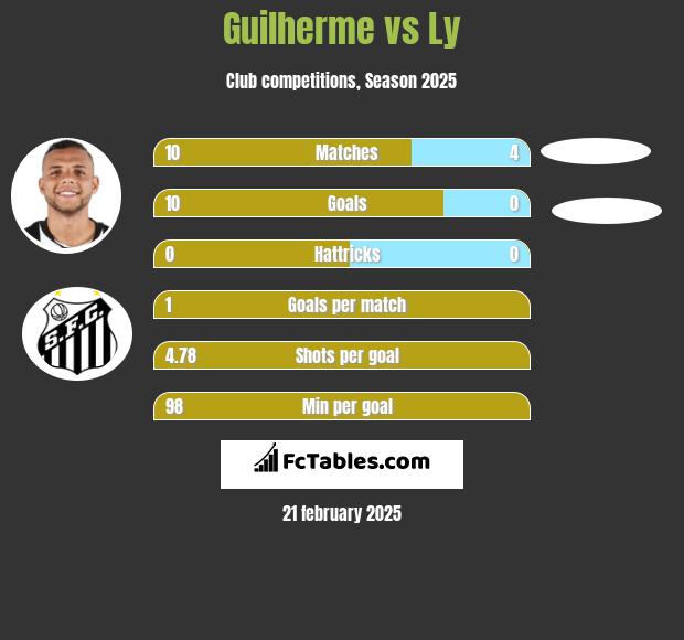 Guilherme vs Ly h2h player stats