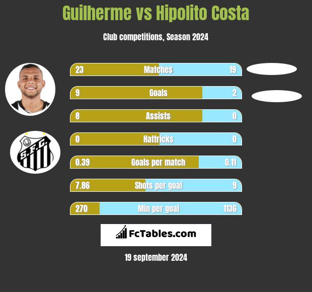 Guilherme vs Hipolito Costa h2h player stats