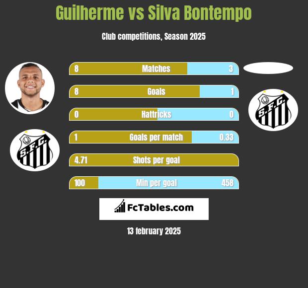 Guilherme vs Silva Bontempo h2h player stats