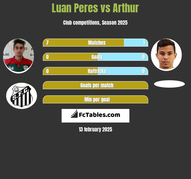 Luan Peres vs Arthur h2h player stats