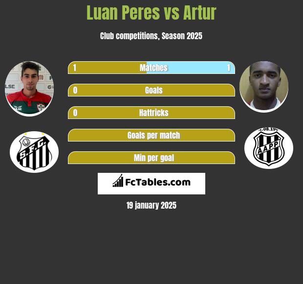 Luan Peres vs Artur h2h player stats