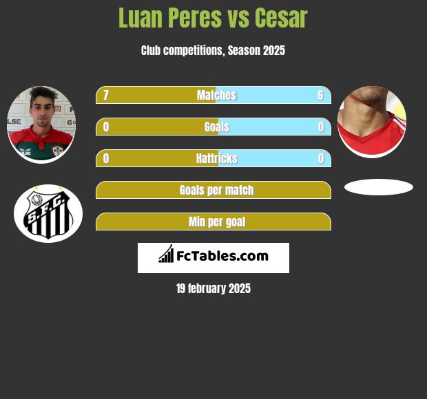 Luan Peres vs Cesar h2h player stats