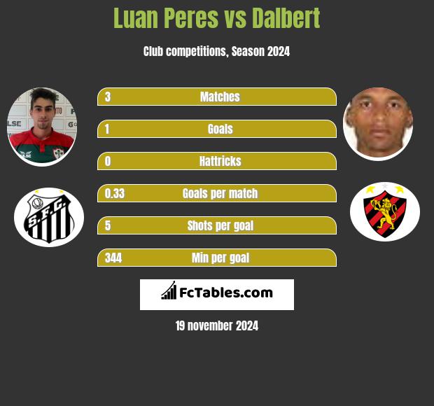 Luan Peres vs Dalbert h2h player stats