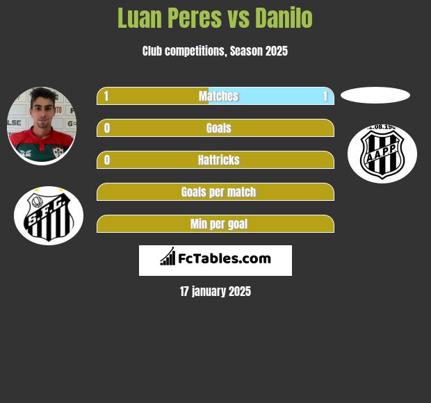 Luan Peres vs Danilo h2h player stats