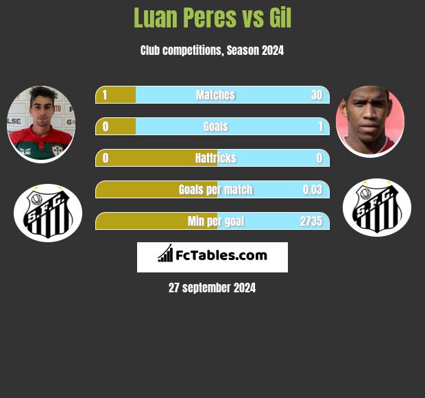 Luan Peres vs Gil h2h player stats