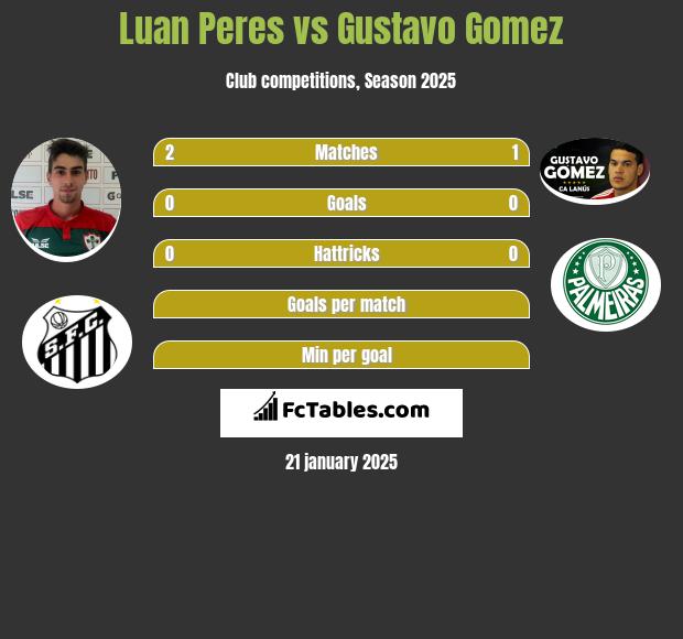 Luan Peres vs Gustavo Gomez h2h player stats