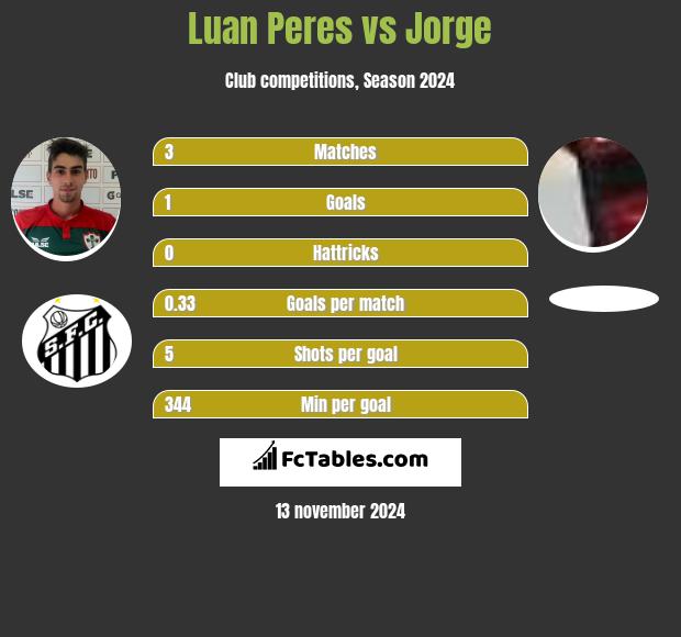 Luan Peres vs Jorge h2h player stats