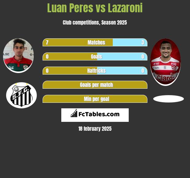 Luan Peres vs Lazaroni h2h player stats