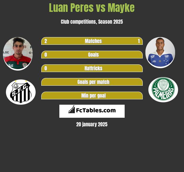 Luan Peres vs Mayke h2h player stats