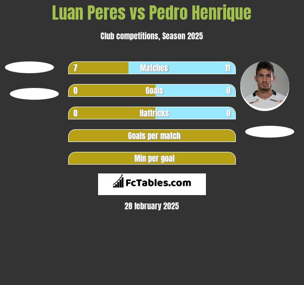 Luan Peres vs Pedro Henrique h2h player stats