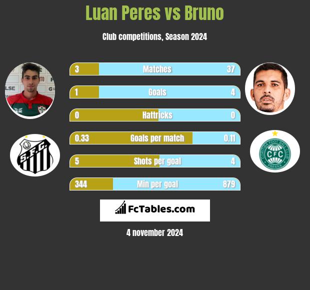 Luan Peres vs Bruno h2h player stats