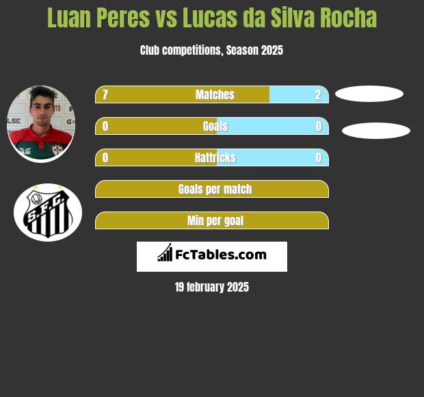 Luan Peres vs Lucas da Silva Rocha h2h player stats