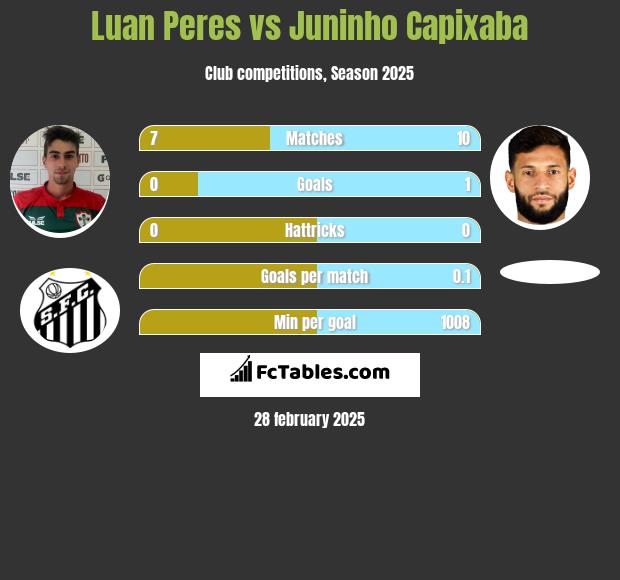 Luan Peres vs Juninho Capixaba h2h player stats