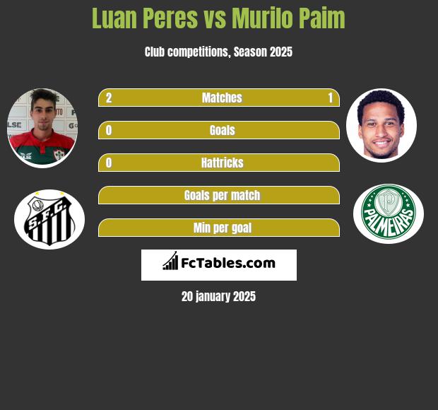 Luan Peres vs Murilo Paim h2h player stats