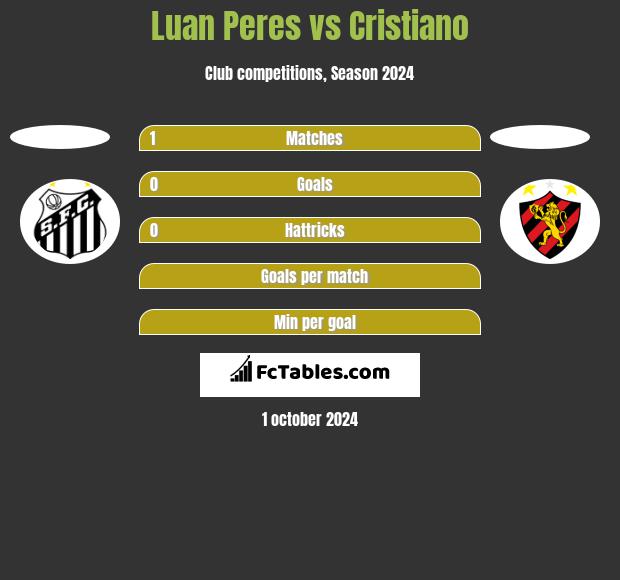 Luan Peres vs Cristiano h2h player stats