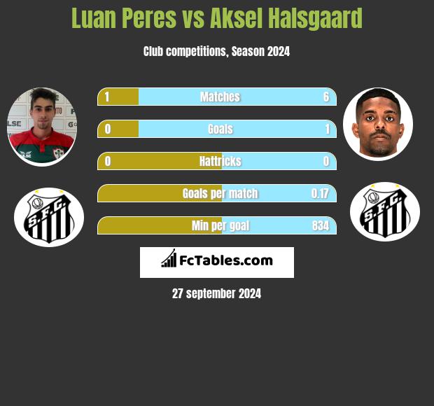 Luan Peres vs Aksel Halsgaard h2h player stats